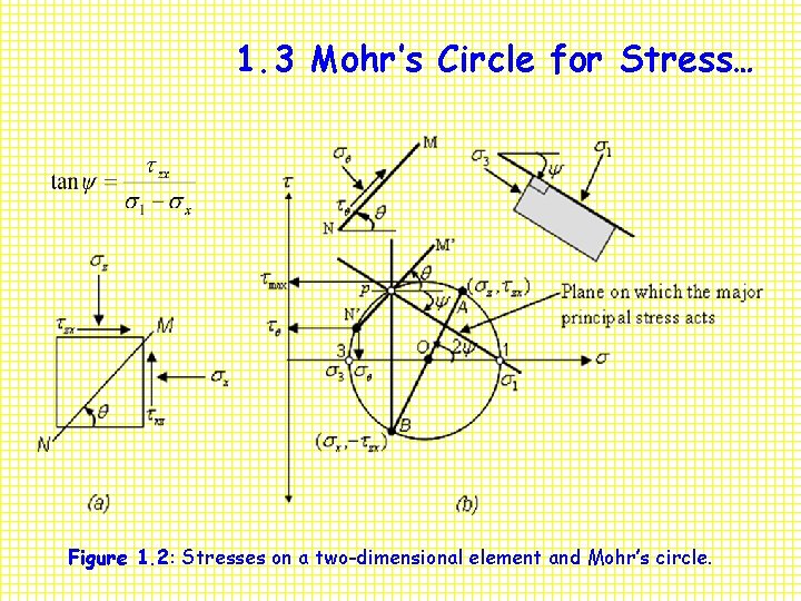 1. 3 Mohr’s Circle for Stress… Figure 1. 2: Stresses on a two-dimensional element