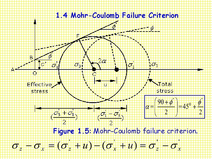 1. 4 Mohr-Coulomb Failure Criterion Figure 1. 5: Mohr-Coulomb failure criterion. 