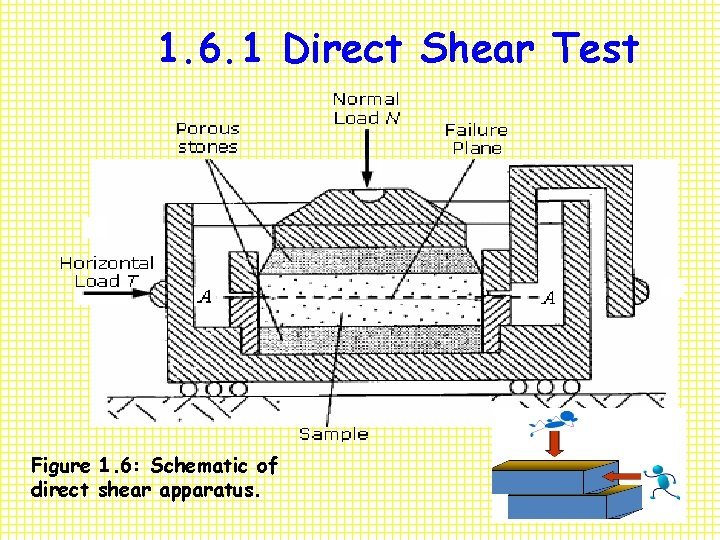 1. 6. 1 Direct Shear Test Figure 1. 6: Schematic of direct shear apparatus.