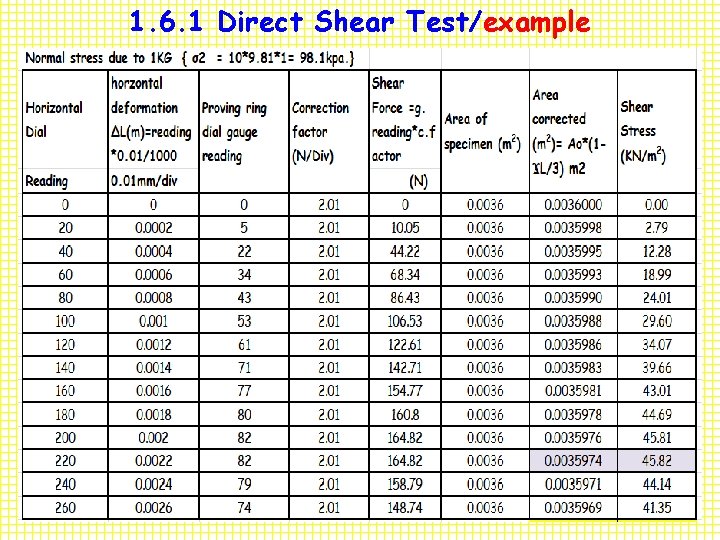 1. 6. 1 Direct Shear Test/example 