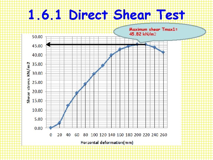 1. 6. 1 Direct Shear Test Maximum shear Tmax 1= 45. 82 k. N/m