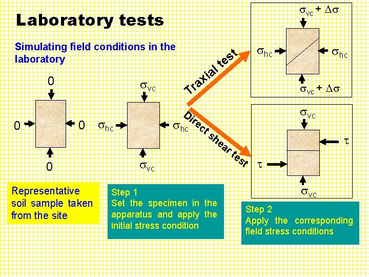  vc + Laboratory tests Simulating field conditions in the laboratory 0 vc 0