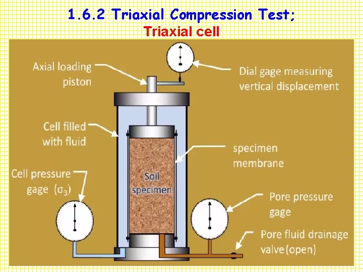 1. 6. 2 Triaxial Compression Test; Triaxial cell 