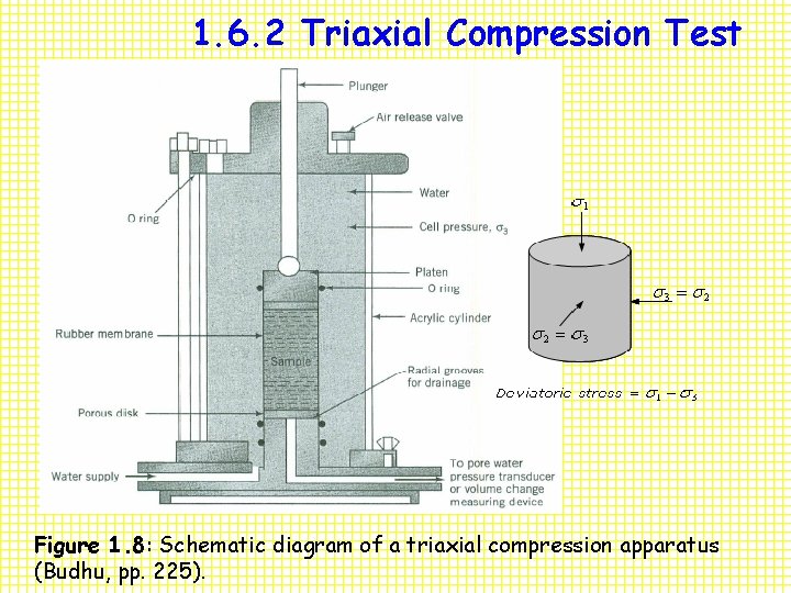 1. 6. 2 Triaxial Compression Test Figure 1. 8: Schematic diagram of a triaxial