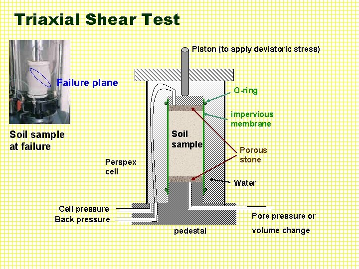 Triaxial Shear Test Piston (to apply deviatoric stress) Failure plane O-ring impervious membrane Soil