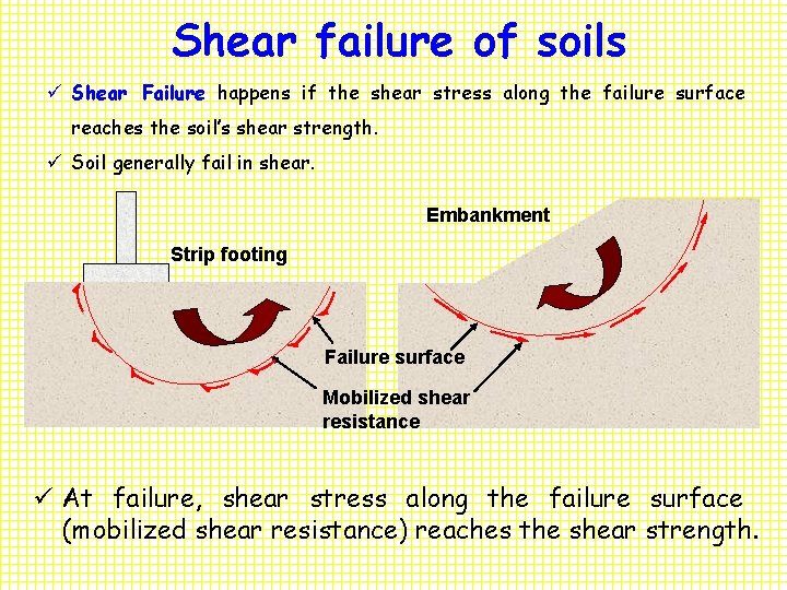 Shear failure of soils ü Shear Failure happens if the shear stress along the