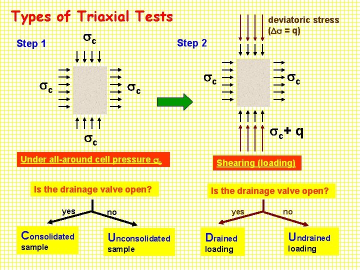 Types of Triaxial Tests c Step 2 Step 1 c c deviatoric stress (