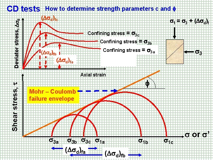 Deviator stress, d CD tests How to determine strength parameters c and ( d)fc