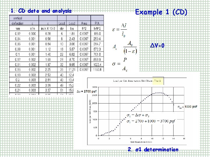 1. CD data and analysis Example 1 (CD) ∆V=0 2. σ1 determination 
