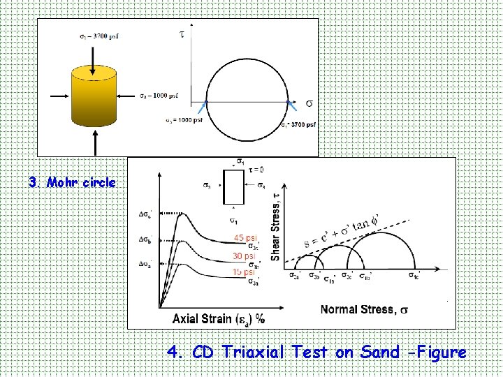 3. Mohr circle 4. CD Triaxial Test on Sand -Figure 