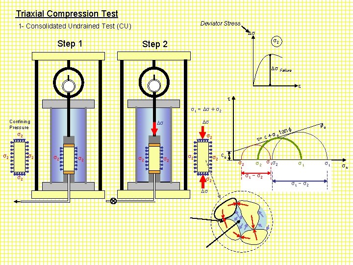 Triaxial Compression Test Deviator Stress 1 - Consolidated Undrained Test (CU) Step 1 2