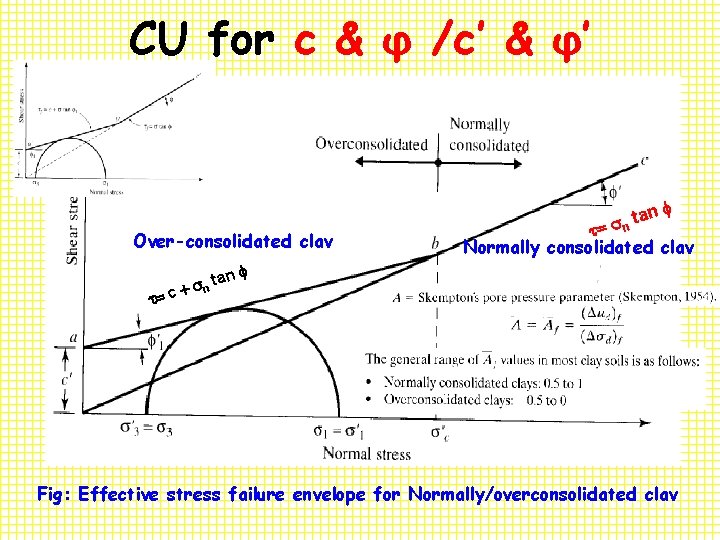 CU for c & φ /c’ & φ’ Over-consolidated clav n n ta =