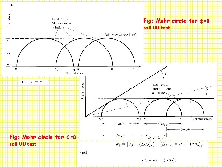 Fig: Mohr circle for ɸ=0 soil UU test Fig: Mohr circle for C =0