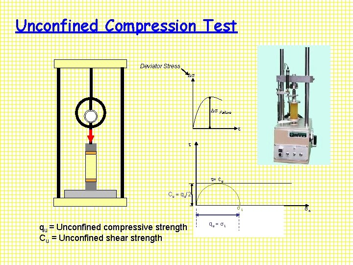 Unconfined Compression Test Deviator Stress Failure e = cu Cu = qu/2 1 qu