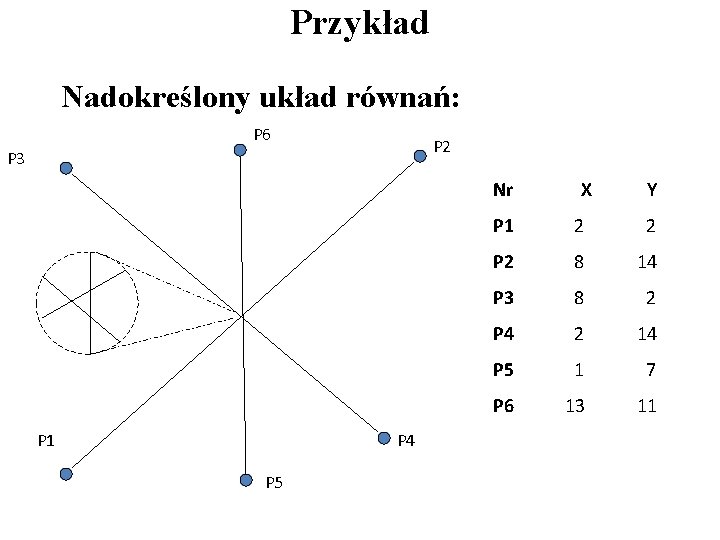 Przykład Nadokreślony układ równań: P 6 P 2 P 3 Nr P 1 P