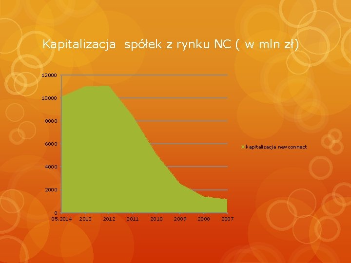 Kapitalizacja spółek z rynku NC ( w mln zł) 12000 10000 8000 6000 kapitalizacja