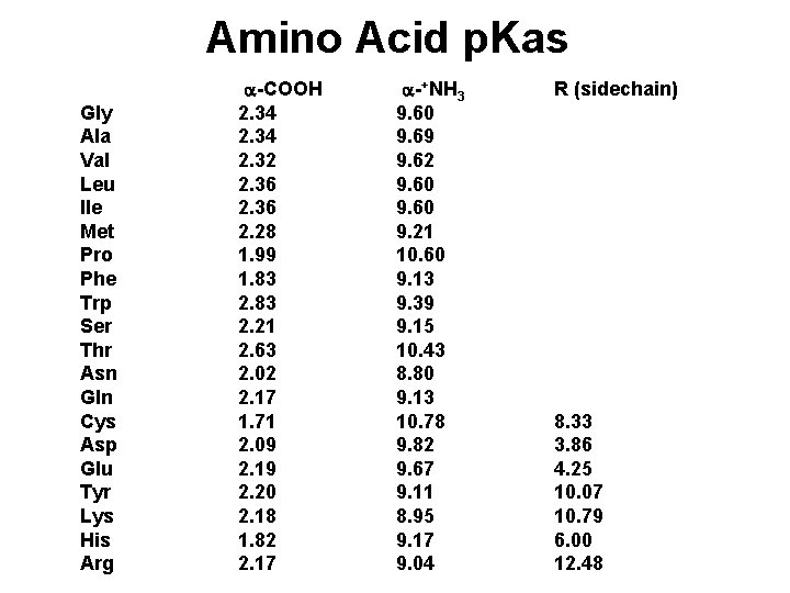 Amino Acid p. Kas Gly Ala Val Leu Ile Met Pro Phe Trp Ser