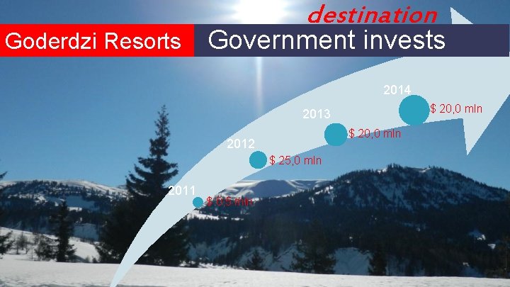 destination Goderdzi Resorts Government invests 2014 $ 20, 0 mln 2013 $ 20, 0