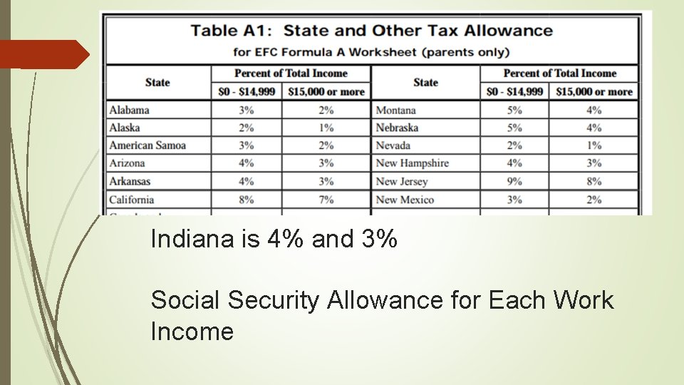 Indiana is 4% and 3% Social Security Allowance for Each Work Income 