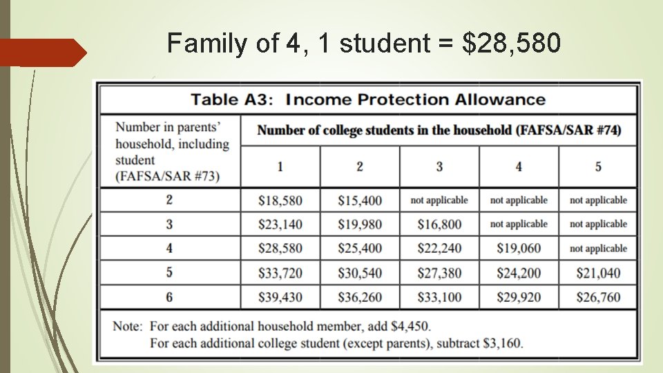 Family of 4, 1 student = $28, 580 