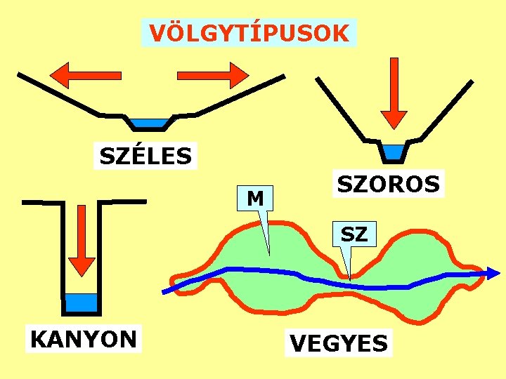 VÖLGYTÍPUSOK SZÉLES M SZOROS SZ KANYON VEGYES 