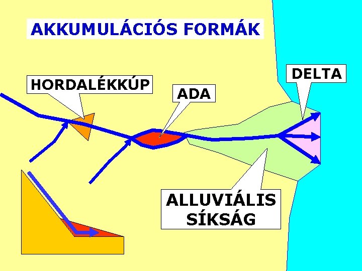 AKKUMULÁCIÓS FORMÁK HORDALÉKKÚP DELTA ADA ALLUVIÁLIS SÍKSÁG 