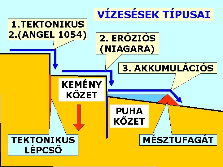 1. TEKTONIKUS 2. (ANGEL 1054) VÍZESÉSEK TÍPUSAI 2. ERÓZIÓS (NIAGARA) 3. AKKUMULÁCIÓS KEMÉNY KŐZET