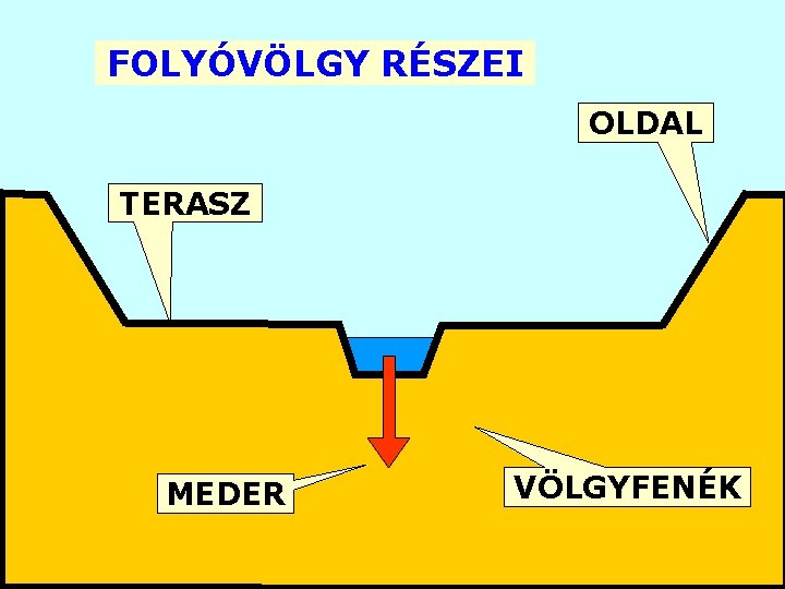 FOLYÓVÖLGY RÉSZEI OLDAL TERASZ MEDER VÖLGYFENÉK 