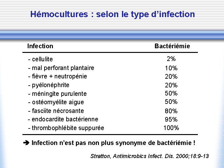 Hémocultures : selon le type d’infection Infection Bactériémie - cellulite - mal perforant plantaire