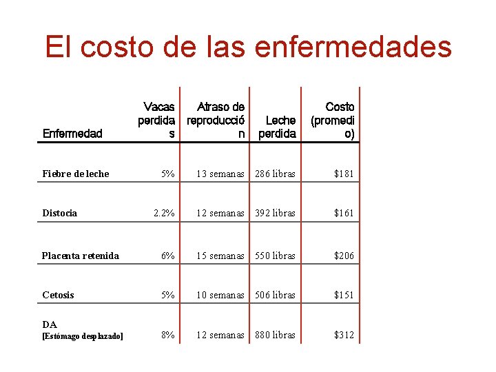El costo de las enfermedades Leche perdida Costo (promedi o) 5% 13 semanas 286 El costo de las enfermedades Leche perdida Costo (promedi o) 5% 13 semanas 286
