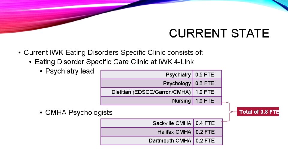 CURRENT STATE • Current IWK Eating Disorders Specific Clinic consists of: • Eating Disorder