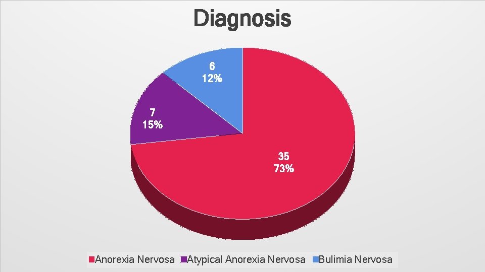 Diagnosis 6 12% 7 15% 35 73% Anorexia Nervosa Atypical Anorexia Nervosa Bulimia Nervosa