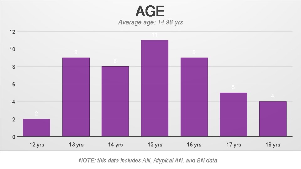 AGE Average age: 14. 98 yrs 12 11 10 9 9 8 8 6