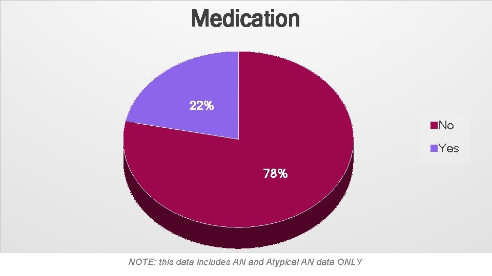 Medication 22% No Yes 78% NOTE: this data includes AN and Atypical AN data