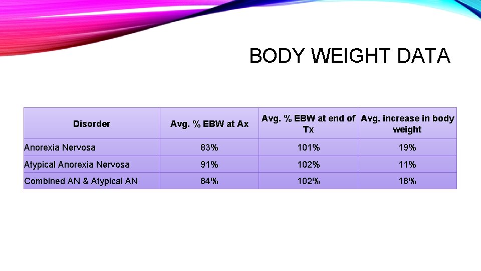 BODY WEIGHT DATA Disorder Avg. % EBW at Ax Avg. % EBW at end