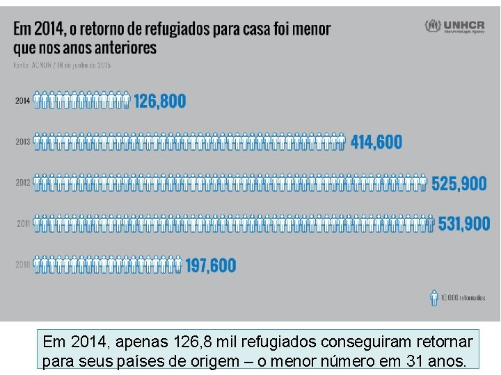 Em 2014, apenas 126, 8 mil refugiados conseguiram retornar para seus países de origem