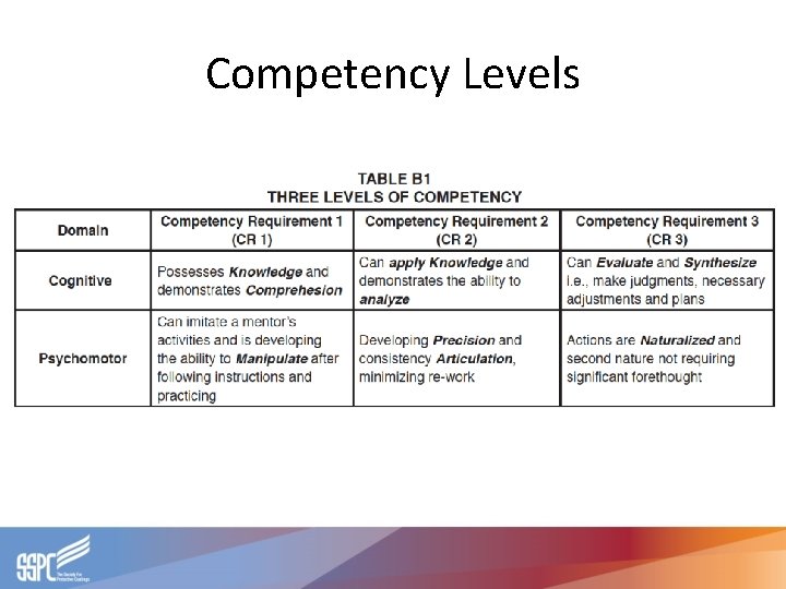 Competency Levels 