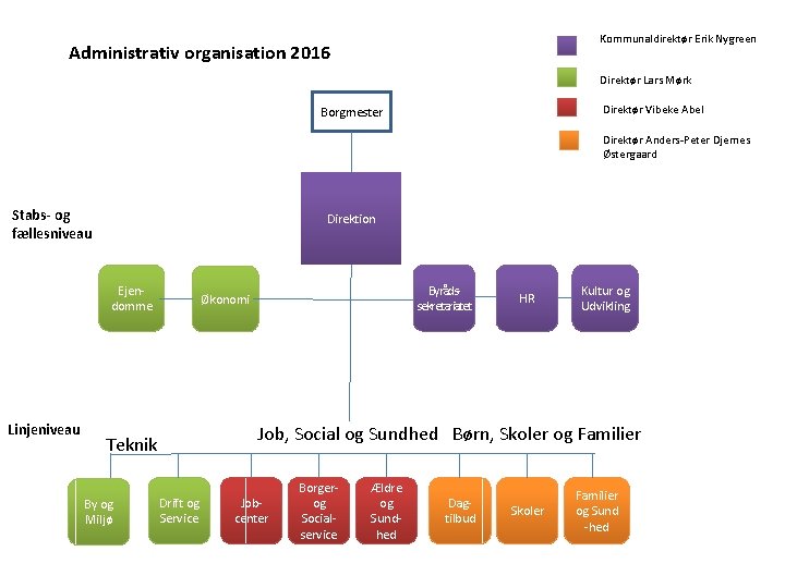 Kommunaldirektør Erik Nygreen Administrativ organisation 2016 Direktør Lars Mørk Direktør Vibeke Abel Borgmester Direktør