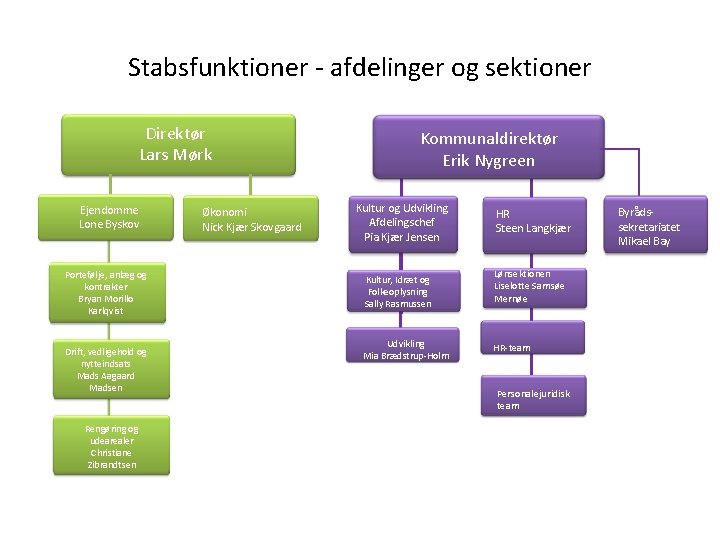 Stabsfunktioner - afdelinger og sektioner Direktør Lars Mørk Ejendomme Lone Byskov Portefølje, anlæg og