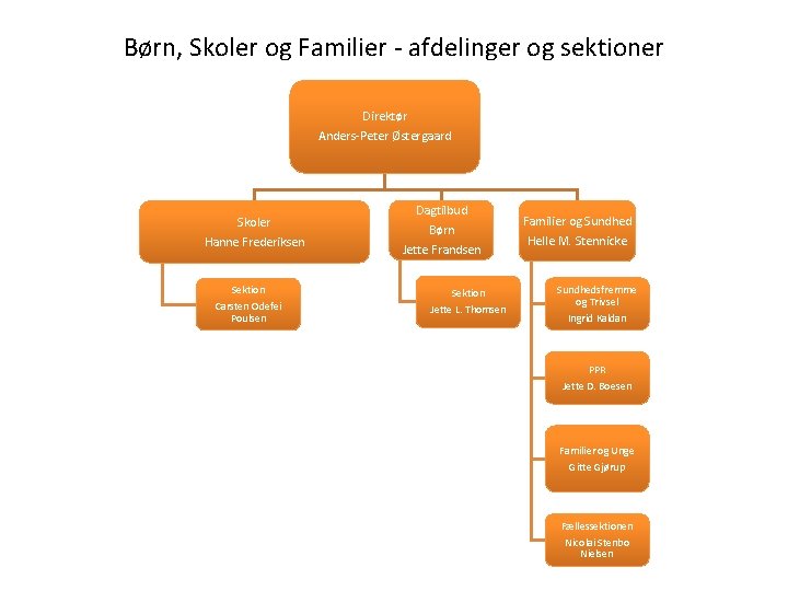 Børn, Skoler og Familier - afdelinger og sektioner Direktør Anders-Peter Østergaard Skoler Hanne Frederiksen