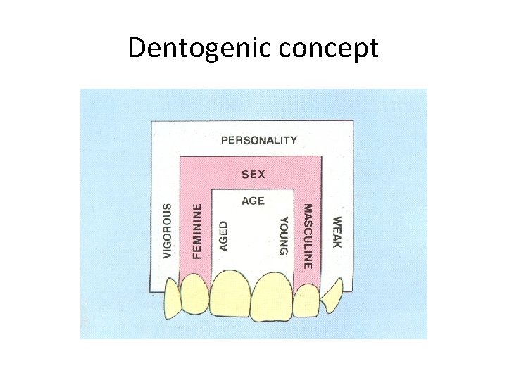 Dentogenic concept 