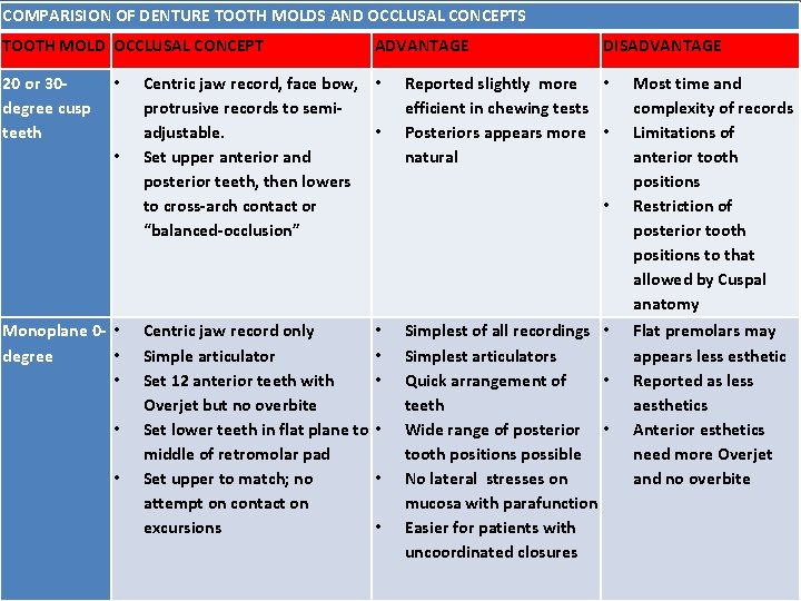 COMPARISION OF DENTURE TOOTH MOLDS AND OCCLUSAL CONCEPTS TOOTH MOLD OCCLUSAL CONCEPT 20 or