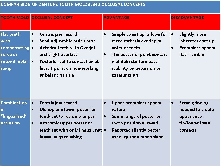 COMPARISION OF DENTURE TOOTH MOLDS AND OCCLUSAL CONCEPTS TOOTH MOLD OCCLUSAL CONCEPT ADVANTAGE SELECTION