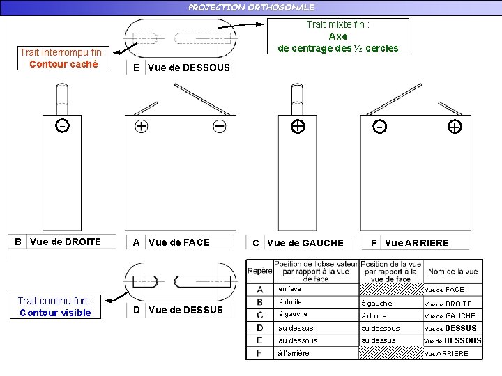 PROJECTION ORTHOGONALE Trait interrompu fin : Contour caché Trait mixte fin : Axe de