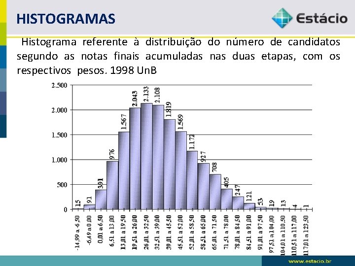 HISTOGRAMAS Histograma referente à distribuição do número de candidatos segundo as notas finais acumuladas