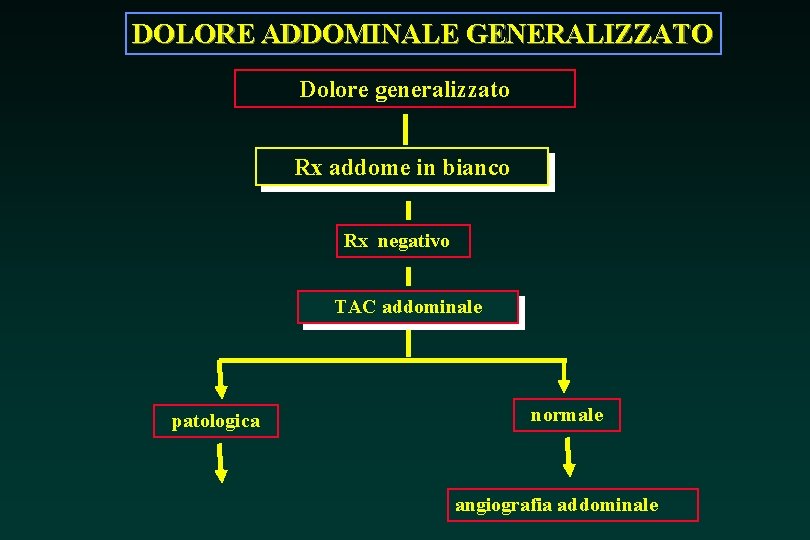 DOLORE ADDOMINALE GENERALIZZATO Dolore generalizzato Rx addome in bianco Rx negativo TAC addominale patologica