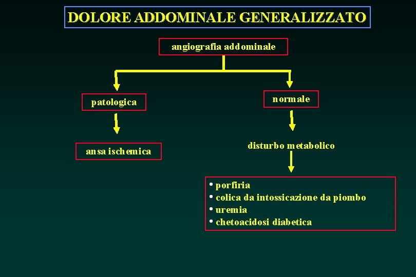 DOLORE ADDOMINALE GENERALIZZATO angiografia addominale patologica ansa ischemica normale disturbo metabolico • porfiria •