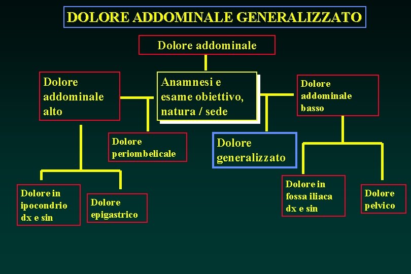 DOLORE ADDOMINALE GENERALIZZATO Dolore addominale alto Anamnesi e esame obiettivo, natura / sede Dolore