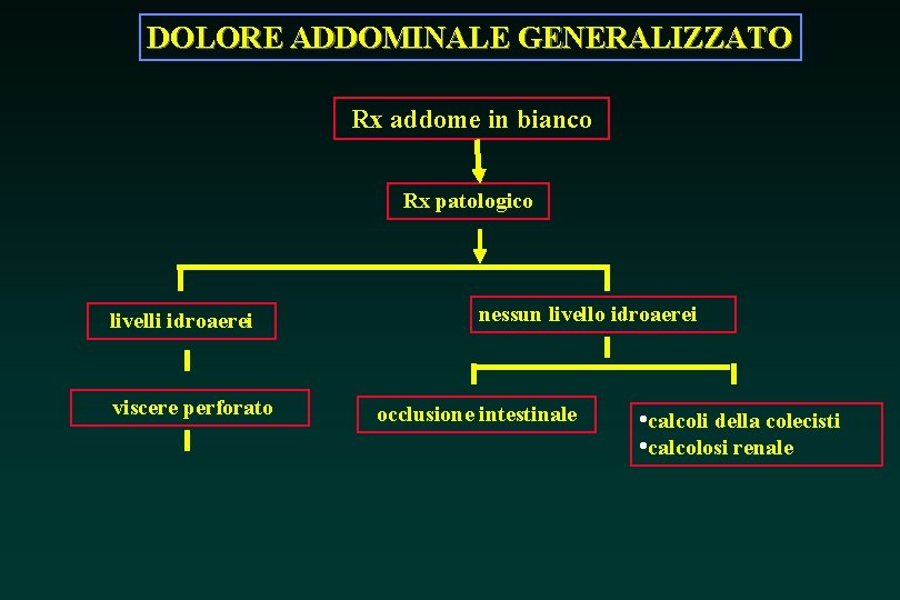 DOLORE ADDOMINALE GENERALIZZATO Rx addome in bianco Rx patologico livelli idroaerei viscere perforato nessun