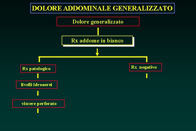 DOLORE ADDOMINALE GENERALIZZATO Dolore generalizzato Rx addome in bianco Rx patologico livelli idroaerei viscere